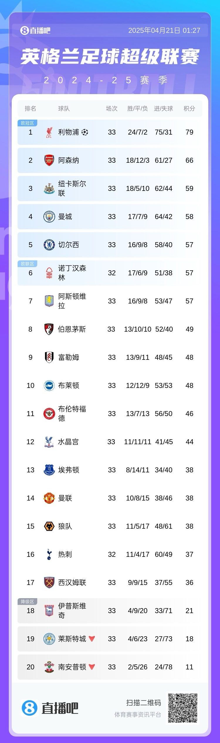 莱斯特城豪取五连胜，实力证明无疑！的简单介绍