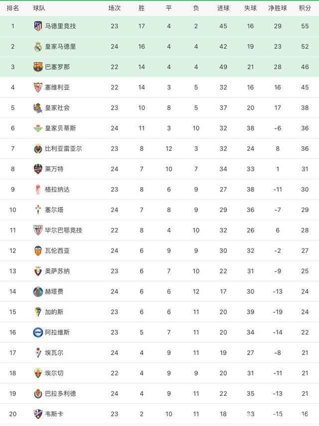 马竞客场赢球基础上提升积分榜领先优势 马竞客场赢球基础上提升积分榜领先优势
