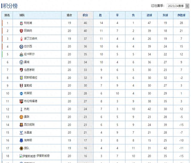 利物浦主场大胜南安普顿，领跑积分榜的简单介绍