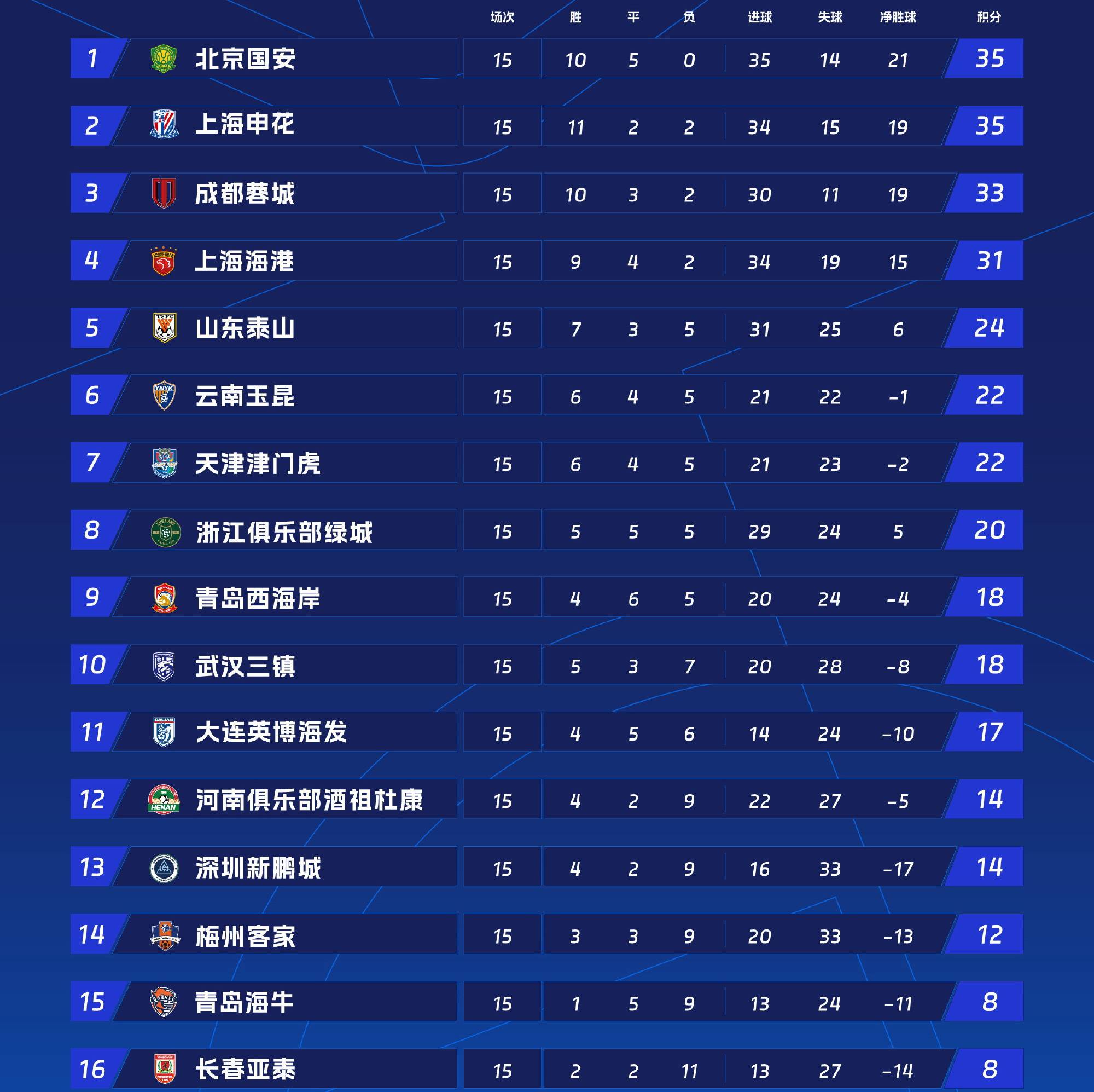 北京国安主场告捷，领跑积分榜！