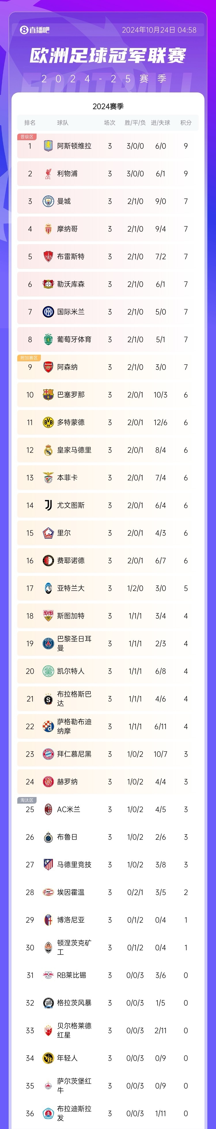 法甲积分榜:争夺榜首何时结束? 法甲积分榜:争夺榜首何时结束?